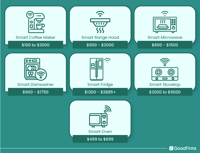 /8-Top-IoT-Home-Automation-Ideas-how much does smart kitchen applicances cost